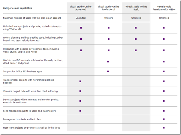 Visual Studio 2013 Editions Comparison Chart