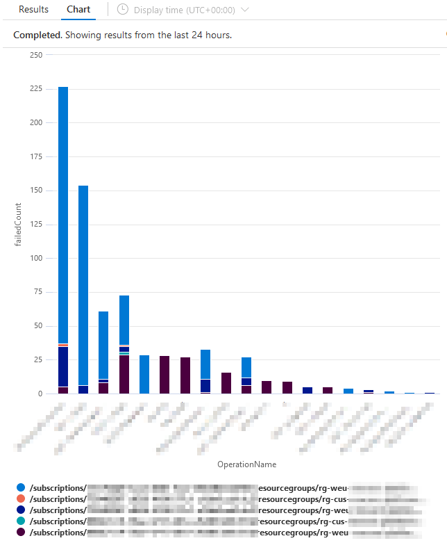 Querying Data From Multiple Application Insights Instances