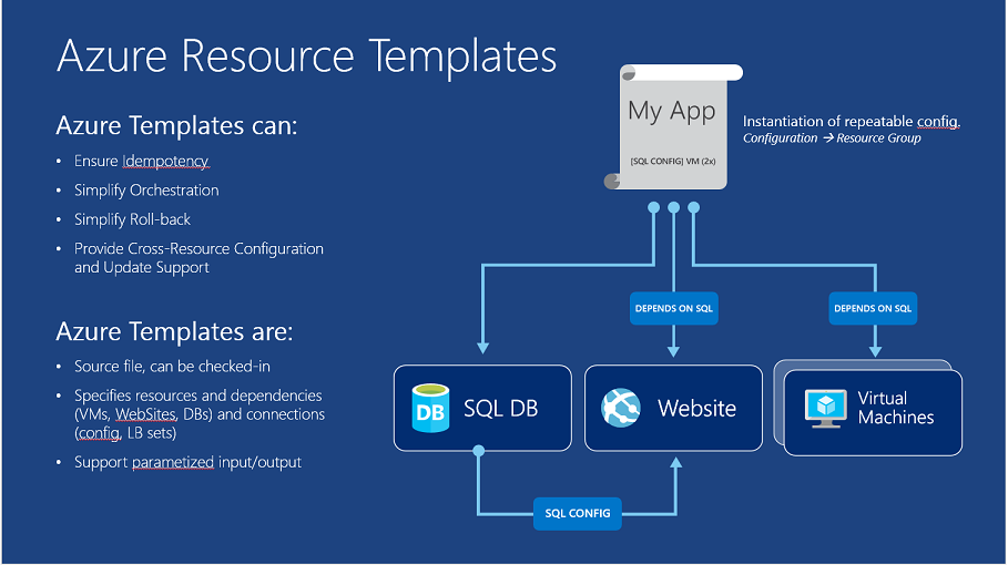 Azure Resource Group with deployed resources