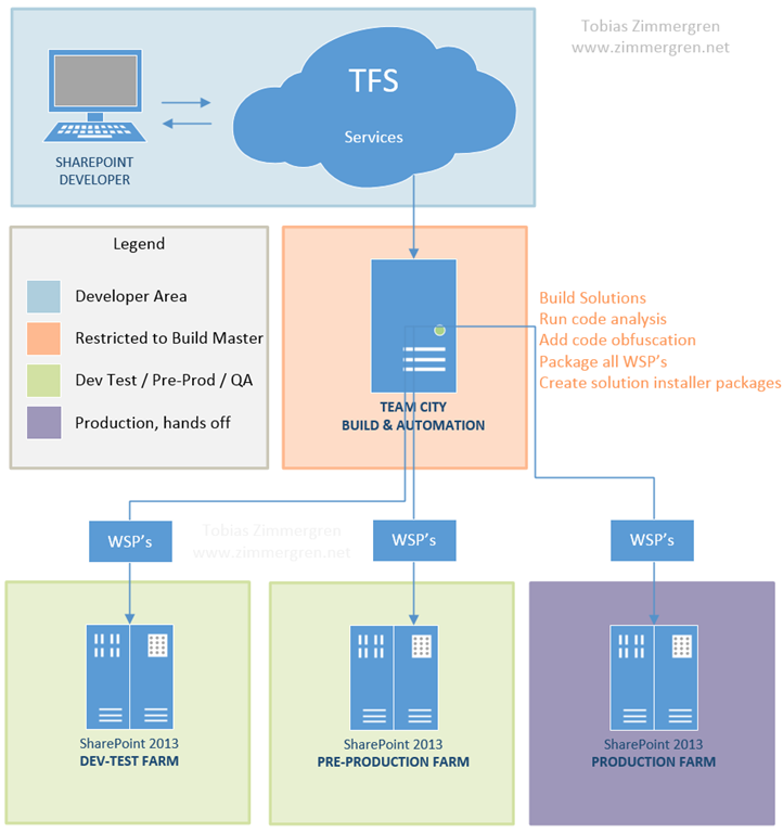 Product key for sharepoint 2013 pdf