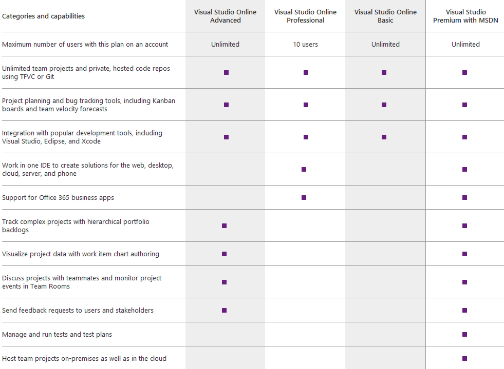 Visual Studio Online - Let's you leverage the cloud for your development projects
