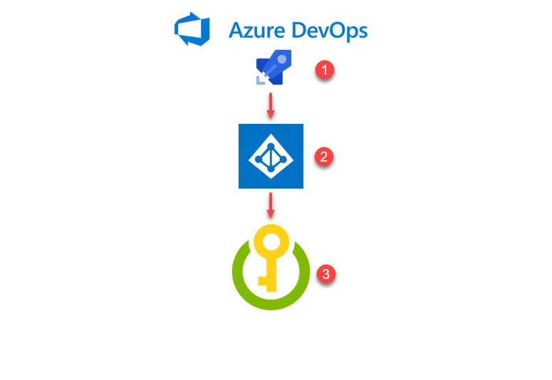 Using Azure Key Vault Secrets from your DevOps pipelines