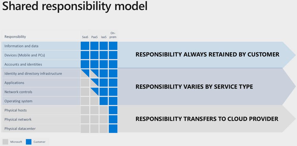 Embrace a Secure Software Development Lifecycle (SDLC) for Azure