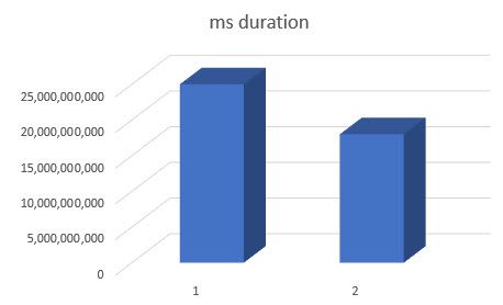 Re-use service instances by Implementing Dependency Injection in Azure Functions