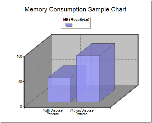 SP 2010: Developing for performance Part 5 - Disposal patterns and tools