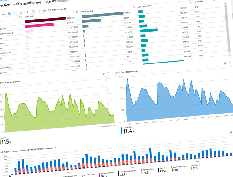 Visualize Log Analytics data ingestion using Microsoft Sentinel