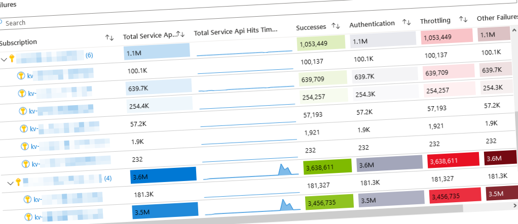 Discover sensitive Key Vault operations with Microsoft Sentinel