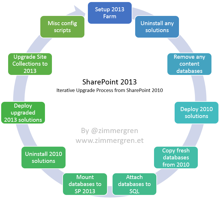 Preparing for upgrade to SharePoint 2013 - Iterative Upgrade Process