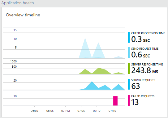 Getting Started with Application Insights with Visual Studio 2015 for your ASP.NET Web Applications