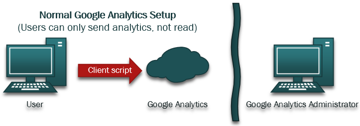 Integrating the Google Analytics API in SharePoint