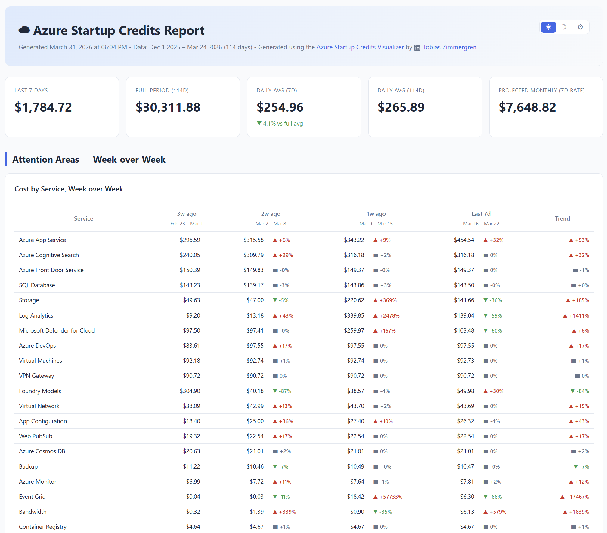 Screenshot of Azure Startup Credits Visualizer